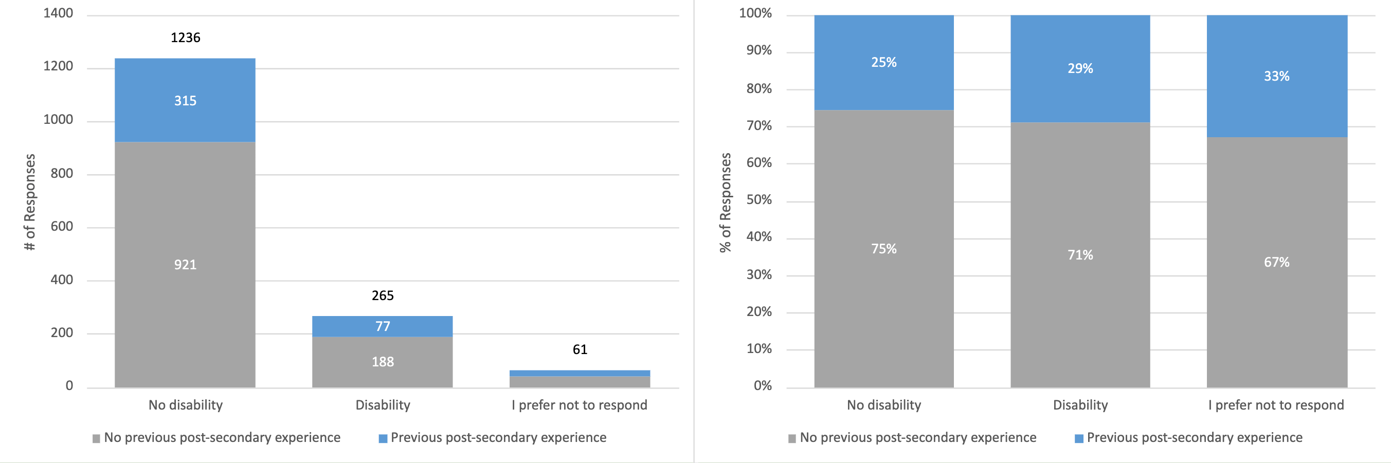 Figure 1.  Summary of Demographic Data 2006 to 2020- Disability