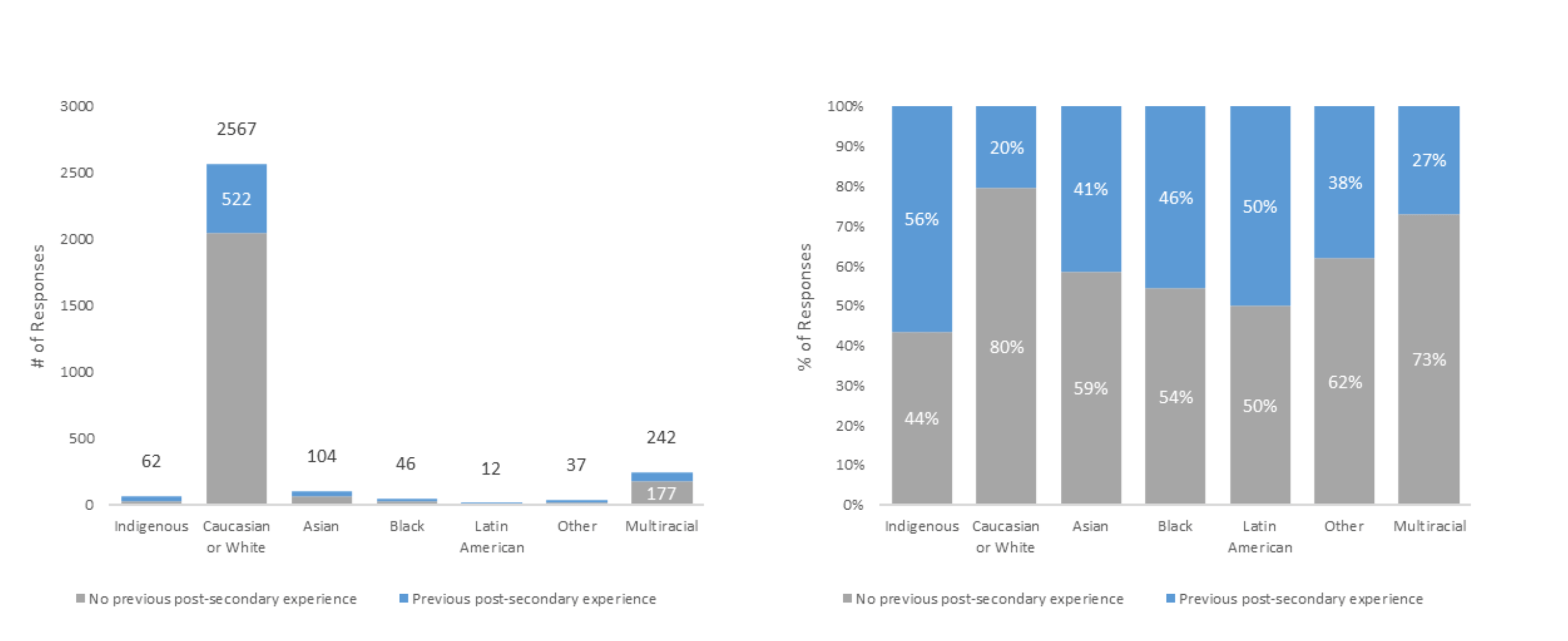 Figure 2. Proportion of NSSE respondents by self-reported ethnicity