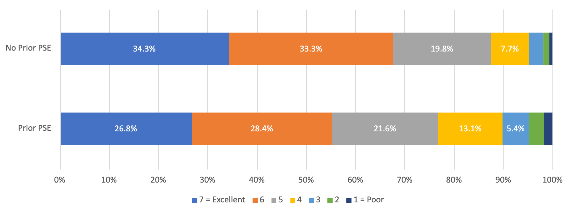 Figure 3. Student responses around quality of interactions with other students at Nipissing