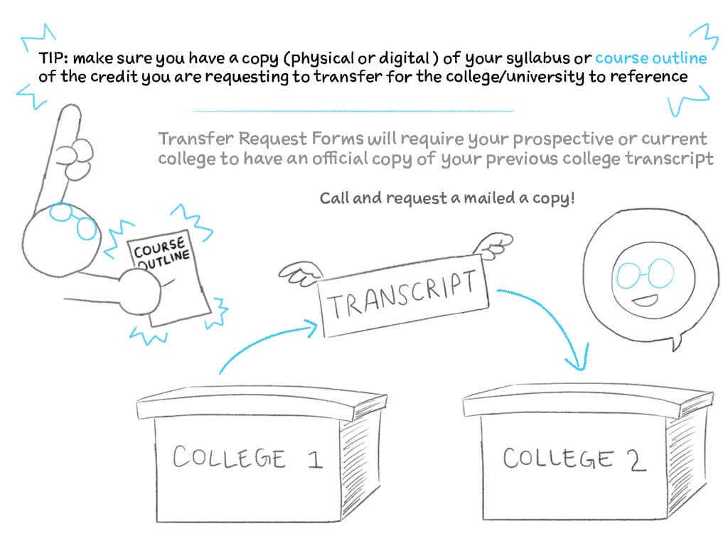 TIP: make sure you have a copy (physical or digital) of your syllabus or course outline of the credit you are requesting to transfer for the college/university to reference.