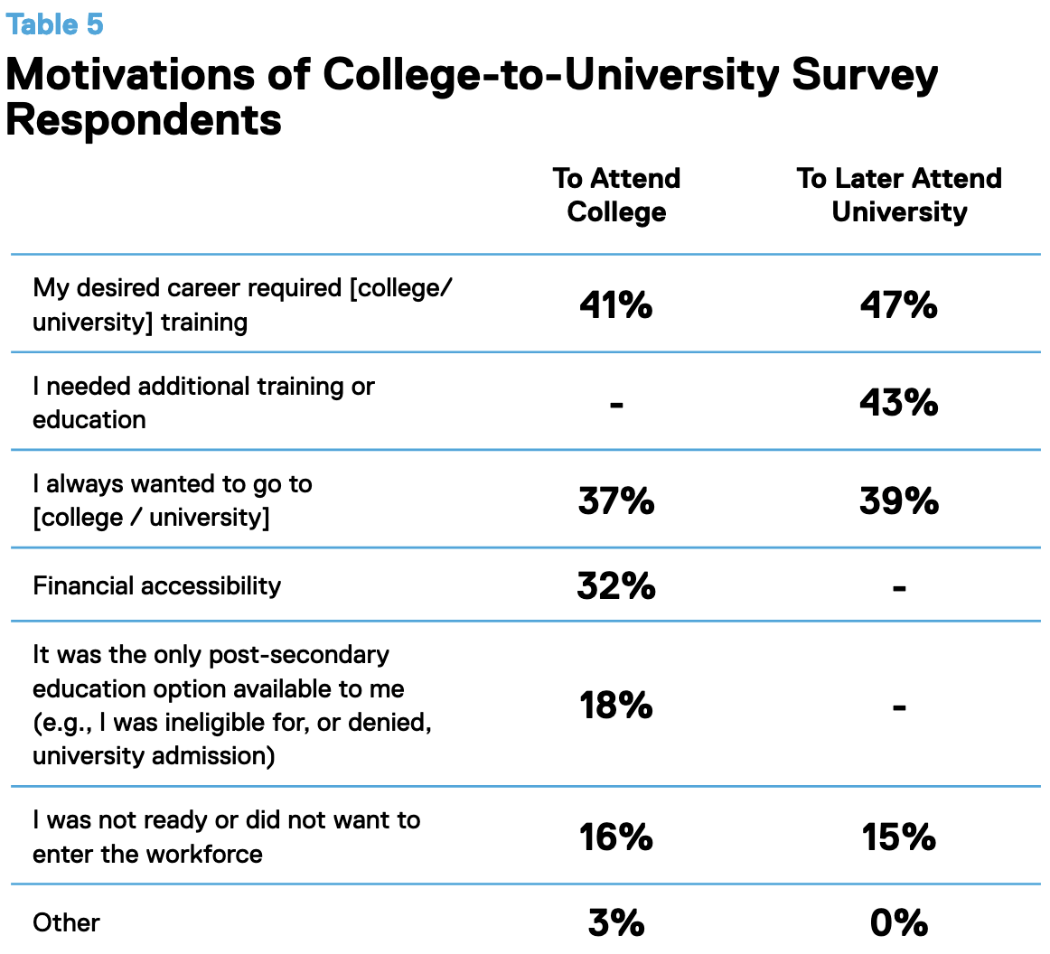 Table 5: Motications of College-to-University Survey Respondents